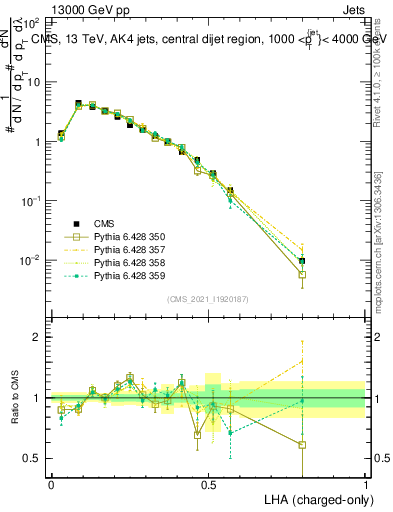Plot of j.lha.c in 13000 GeV pp collisions