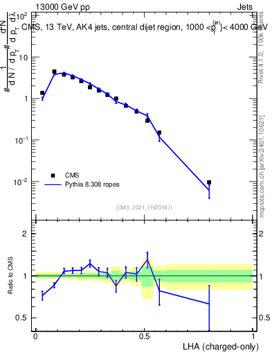 Plot of j.lha.c in 13000 GeV pp collisions