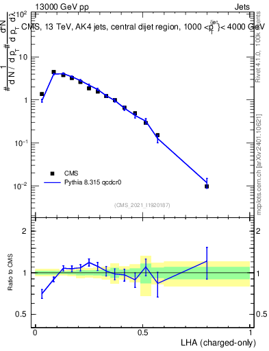 Plot of j.lha.c in 13000 GeV pp collisions