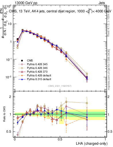Plot of j.lha.c in 13000 GeV pp collisions
