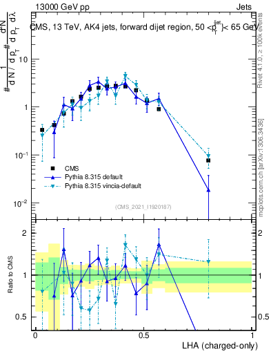 Plot of j.lha.c in 13000 GeV pp collisions