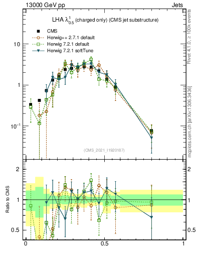 Plot of j.lha.c in 13000 GeV pp collisions