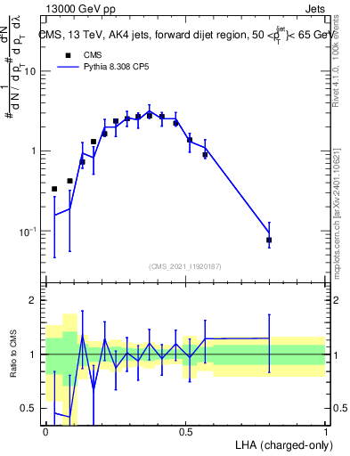 Plot of j.lha.c in 13000 GeV pp collisions