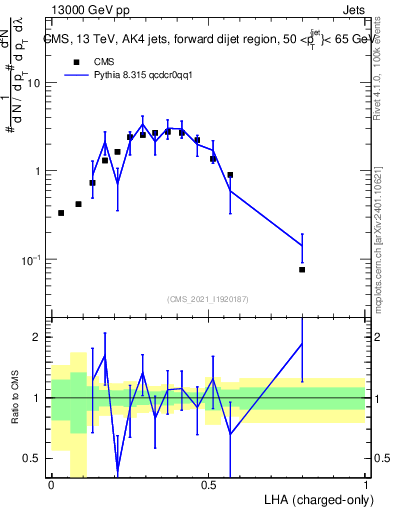 Plot of j.lha.c in 13000 GeV pp collisions