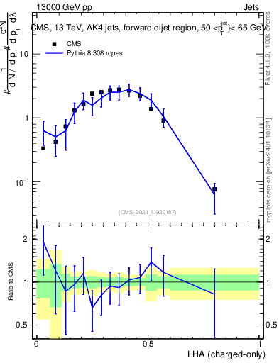 Plot of j.lha.c in 13000 GeV pp collisions