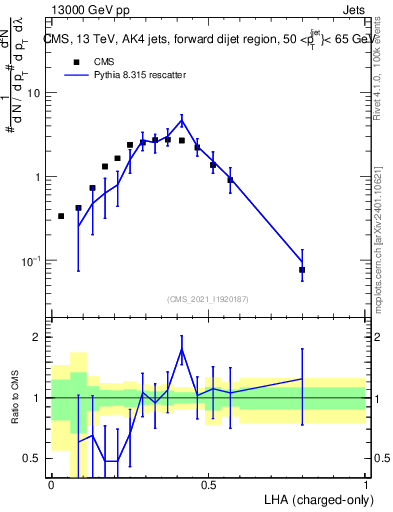 Plot of j.lha.c in 13000 GeV pp collisions