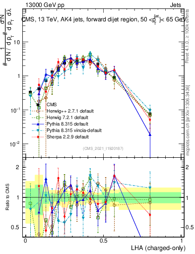 Plot of j.lha.c in 13000 GeV pp collisions