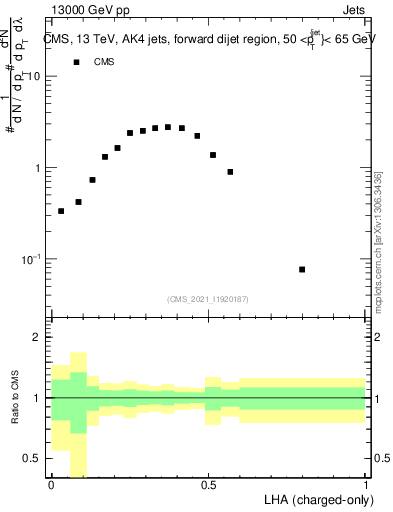 Plot of j.lha.c in 13000 GeV pp collisions