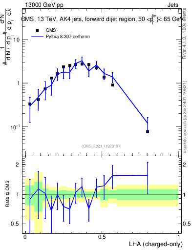Plot of j.lha.c in 13000 GeV pp collisions