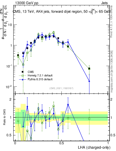 Plot of j.lha.c in 13000 GeV pp collisions