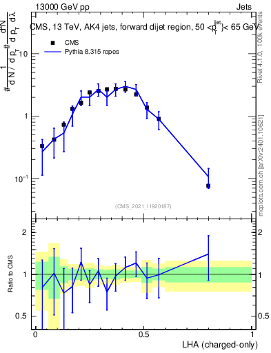 Plot of j.lha.c in 13000 GeV pp collisions