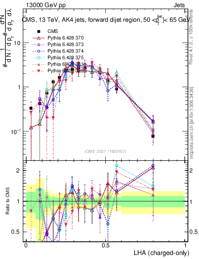 Plot of j.lha.c in 13000 GeV pp collisions