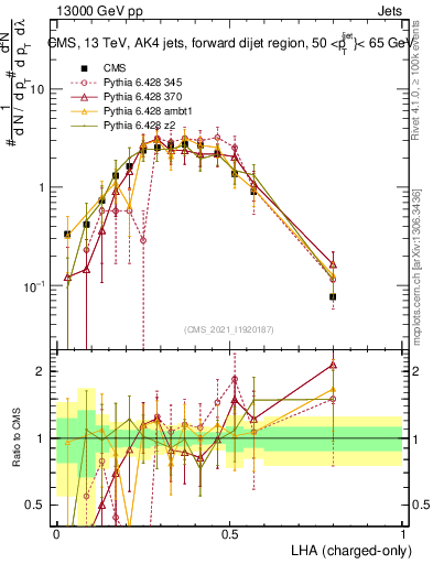 Plot of j.lha.c in 13000 GeV pp collisions