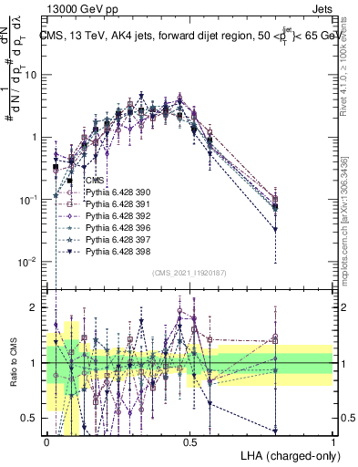 Plot of j.lha.c in 13000 GeV pp collisions