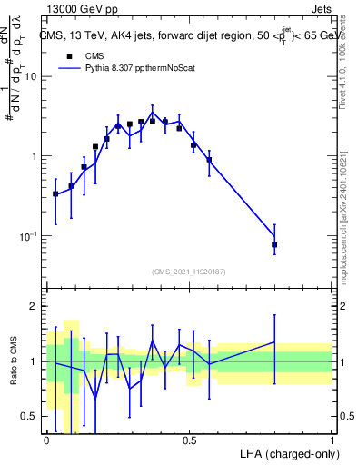 Plot of j.lha.c in 13000 GeV pp collisions