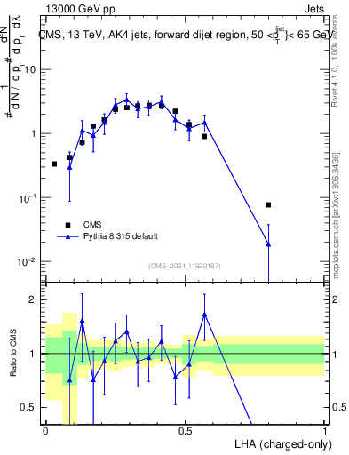 Plot of j.lha.c in 13000 GeV pp collisions