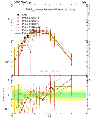 Plot of j.lha.c in 13000 GeV pp collisions
