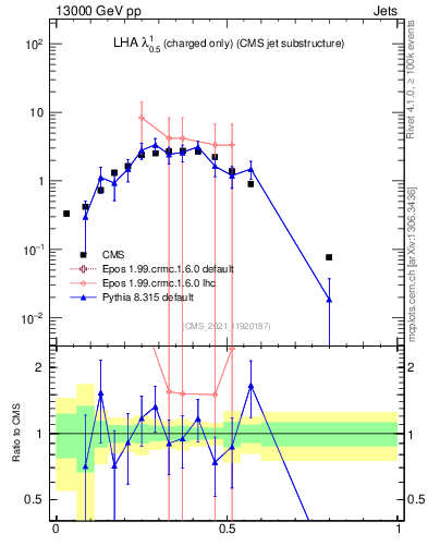 Plot of j.lha.c in 13000 GeV pp collisions