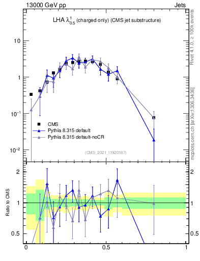 Plot of j.lha.c in 13000 GeV pp collisions