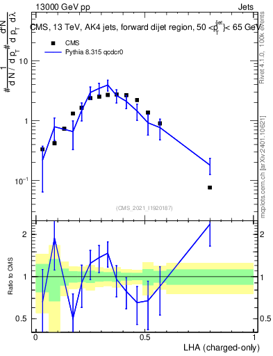 Plot of j.lha.c in 13000 GeV pp collisions