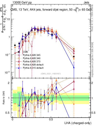 Plot of j.lha.c in 13000 GeV pp collisions