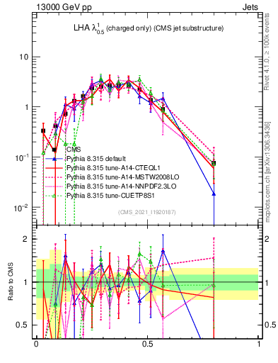 Plot of j.lha.c in 13000 GeV pp collisions