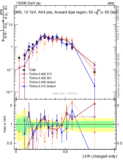Plot of j.lha.c in 13000 GeV pp collisions