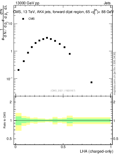Plot of j.lha.c in 13000 GeV pp collisions