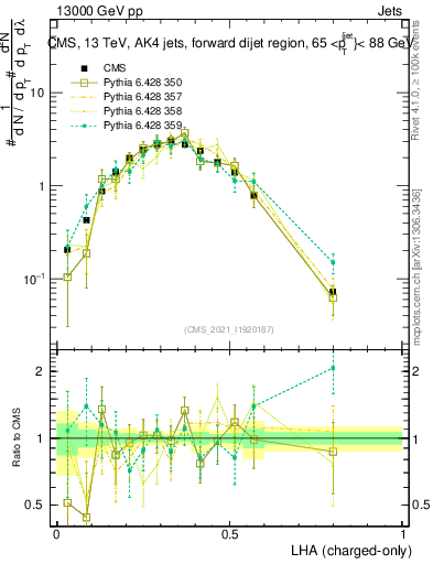 Plot of j.lha.c in 13000 GeV pp collisions