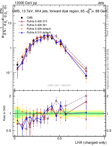 Plot of j.lha.c in 13000 GeV pp collisions