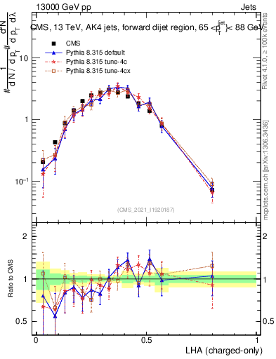 Plot of j.lha.c in 13000 GeV pp collisions