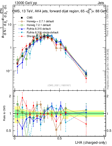 Plot of j.lha.c in 13000 GeV pp collisions