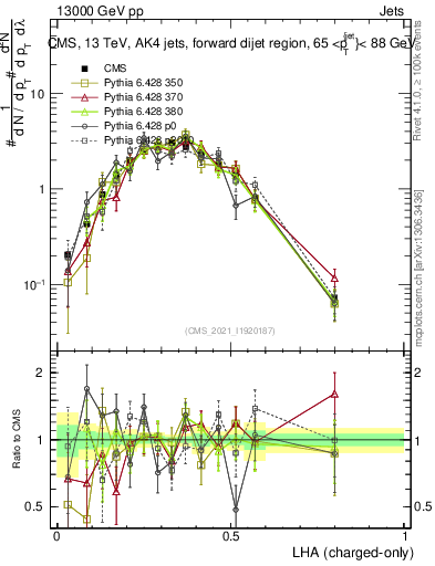 Plot of j.lha.c in 13000 GeV pp collisions