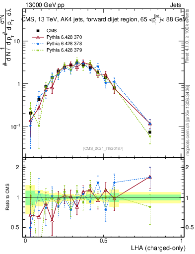 Plot of j.lha.c in 13000 GeV pp collisions