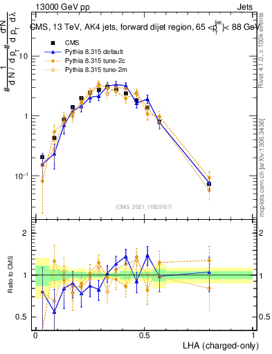 Plot of j.lha.c in 13000 GeV pp collisions