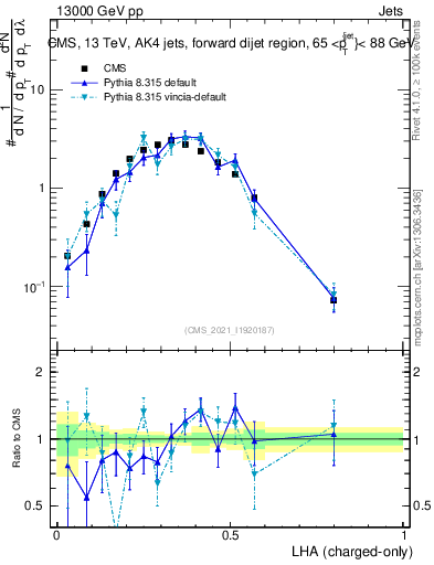 Plot of j.lha.c in 13000 GeV pp collisions