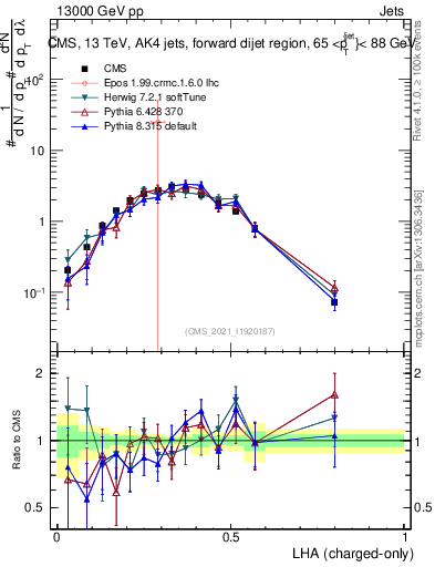 Plot of j.lha.c in 13000 GeV pp collisions