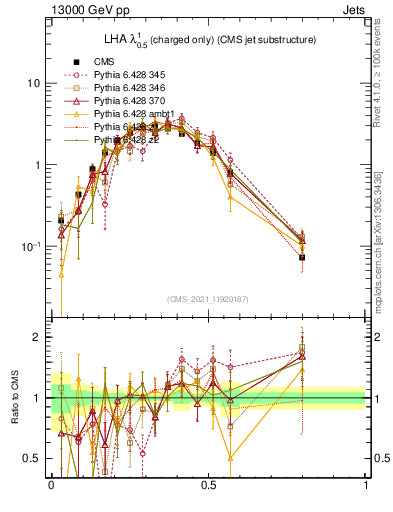 Plot of j.lha.c in 13000 GeV pp collisions