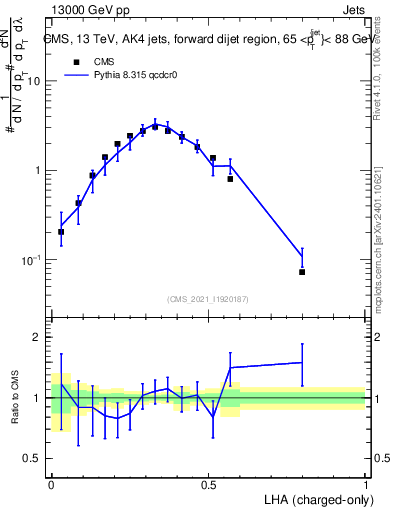 Plot of j.lha.c in 13000 GeV pp collisions
