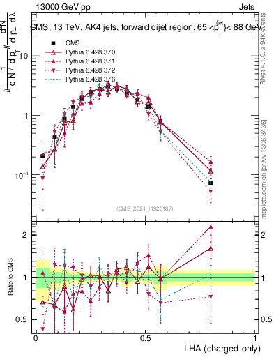 Plot of j.lha.c in 13000 GeV pp collisions