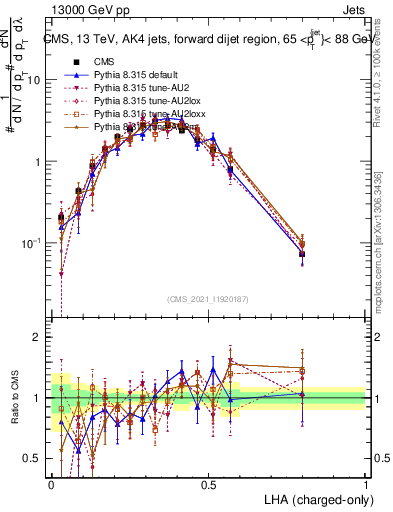 Plot of j.lha.c in 13000 GeV pp collisions