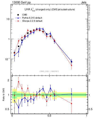 Plot of j.lha.c in 13000 GeV pp collisions