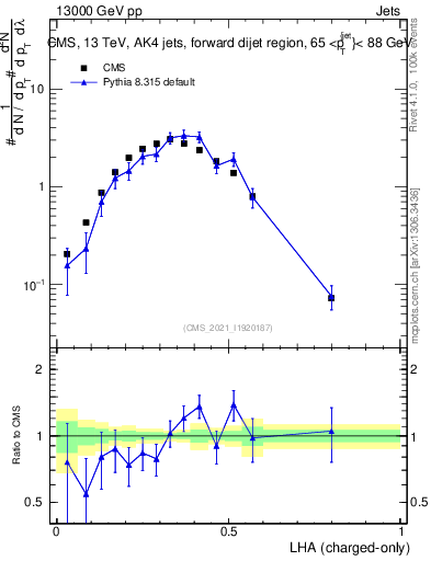 Plot of j.lha.c in 13000 GeV pp collisions