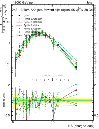Plot of j.lha.c in 13000 GeV pp collisions