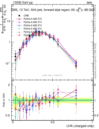 Plot of j.lha.c in 13000 GeV pp collisions