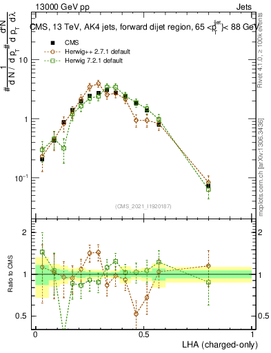 Plot of j.lha.c in 13000 GeV pp collisions