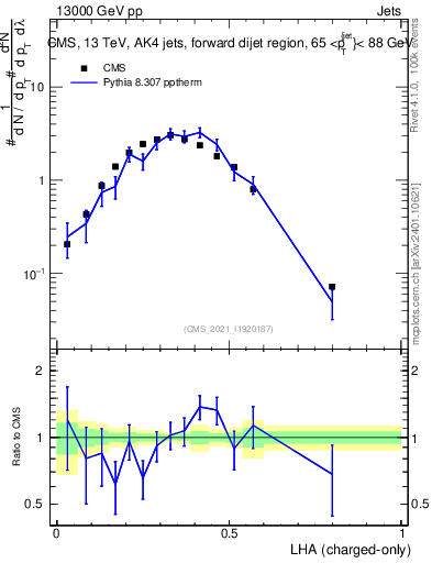 Plot of j.lha.c in 13000 GeV pp collisions