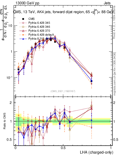 Plot of j.lha.c in 13000 GeV pp collisions