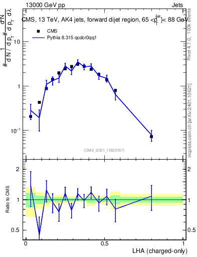 Plot of j.lha.c in 13000 GeV pp collisions