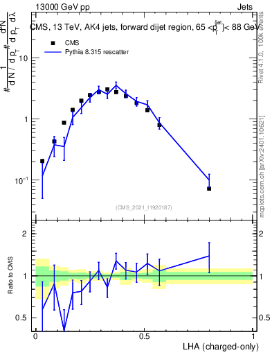 Plot of j.lha.c in 13000 GeV pp collisions